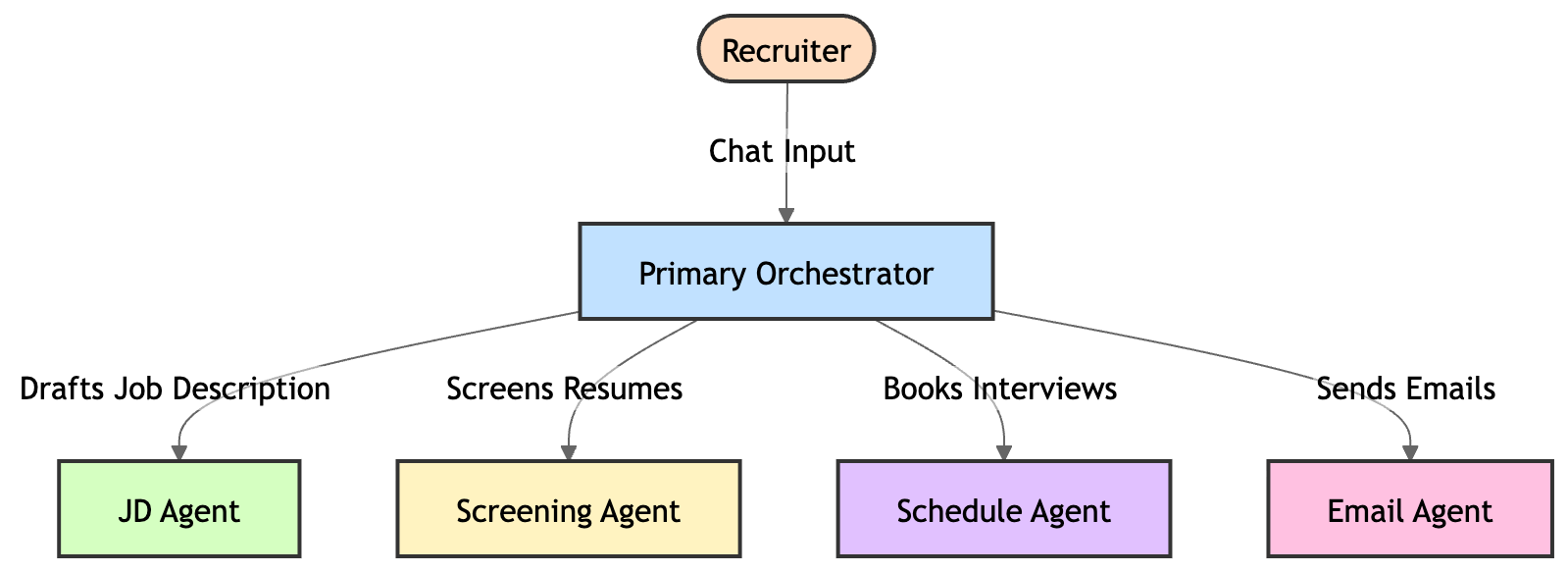 Agent Hierarchy Diagram